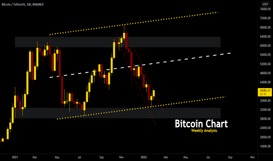 Comparing Weekly Charts of Crypto Assets / Bitcoin
