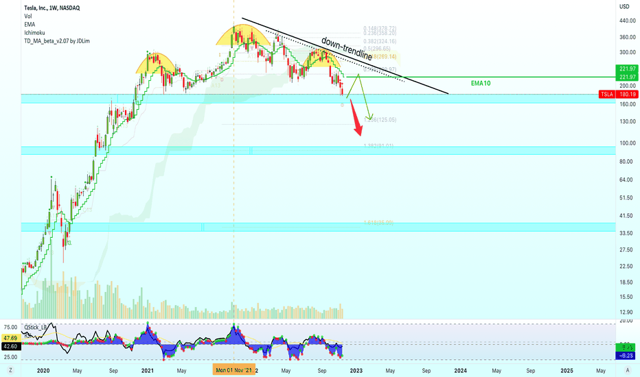 Tesla | Chart Spells Doom!