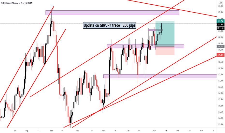 UPDATE on GBPJPY Long Trade +200 pips