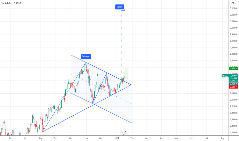 Gold Long Term Break Of 5 Month Triangle