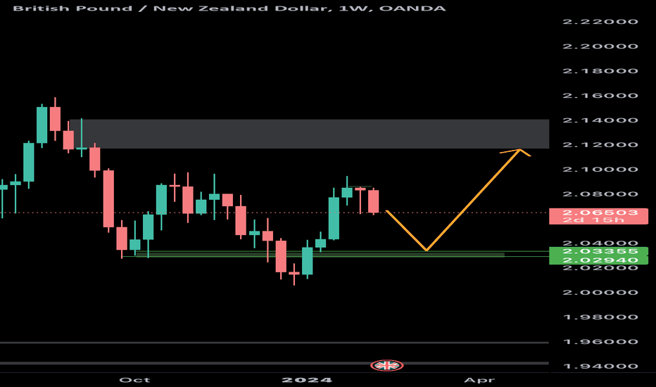 GBPNZD basic HnS