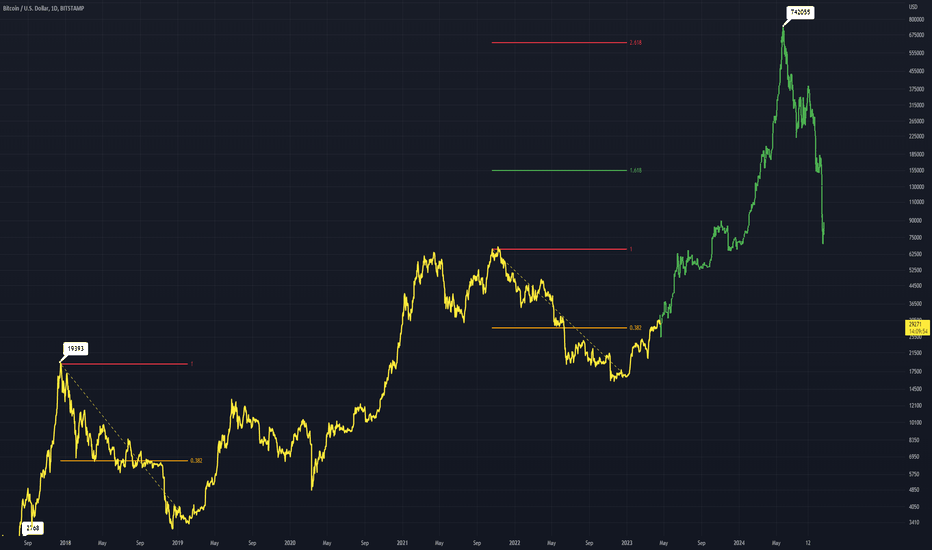 BTCUSD Previous Top Fib