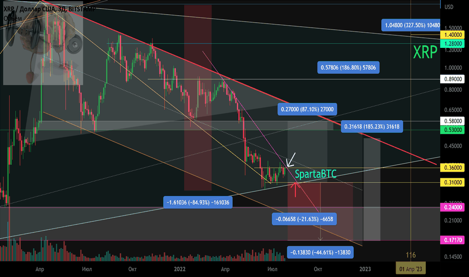 XRP/USD Вторичный тренд. Канал.