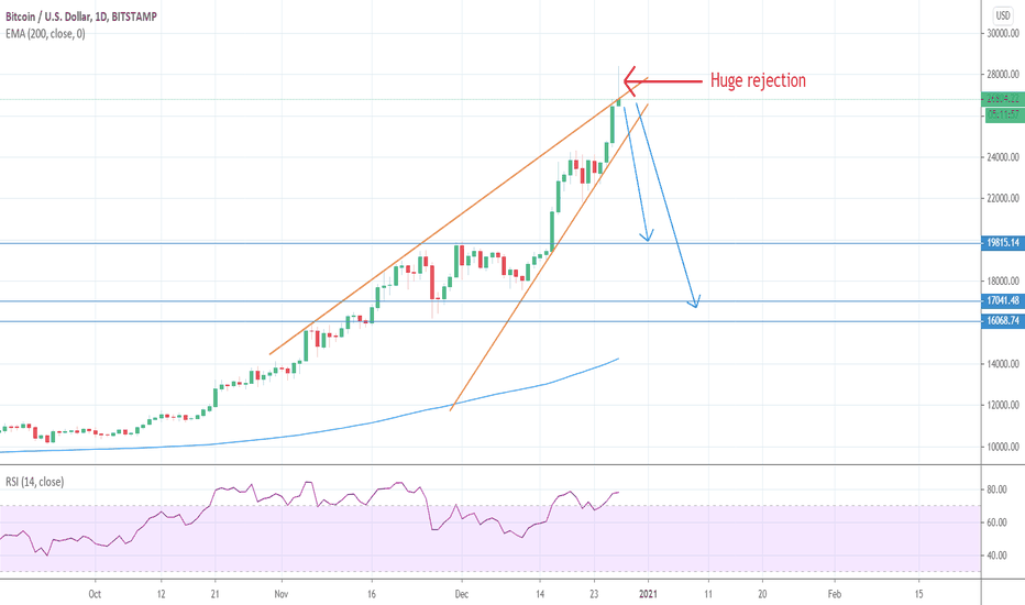 Bitcoin in rising wedge, going down next week