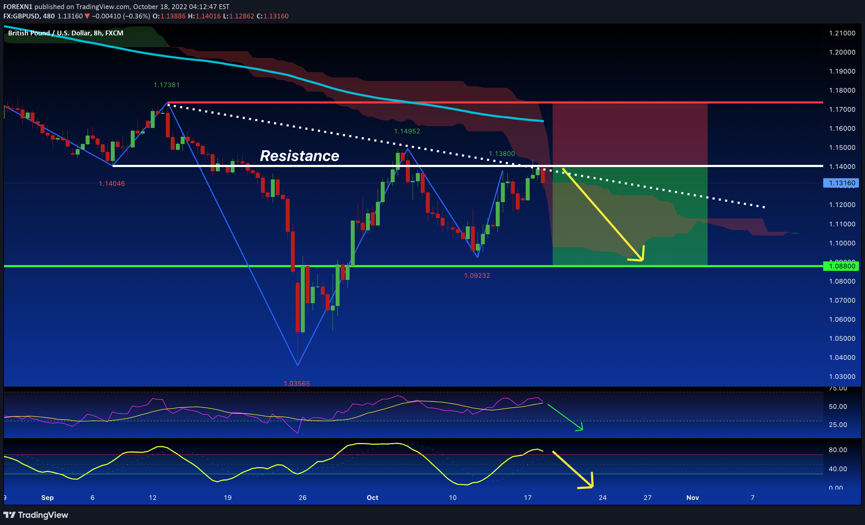 FX:GBPUSD Idea Chart Image by FOREXN1