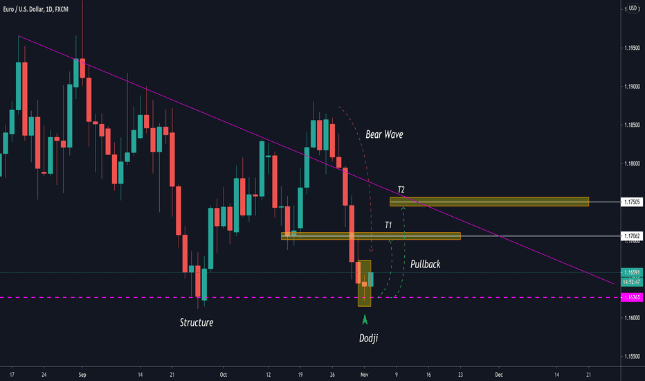 EURUSD: Expecting Pullback