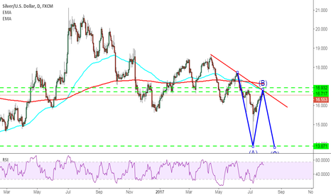 XAGUSD: bear chance to touch 14 again.