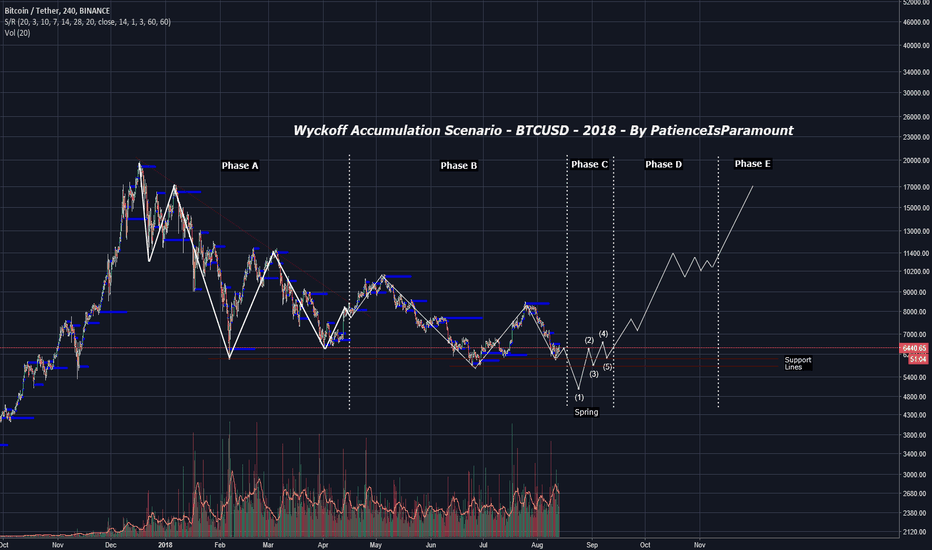 Wyckoff Accumulation Scenario - BTCUSD