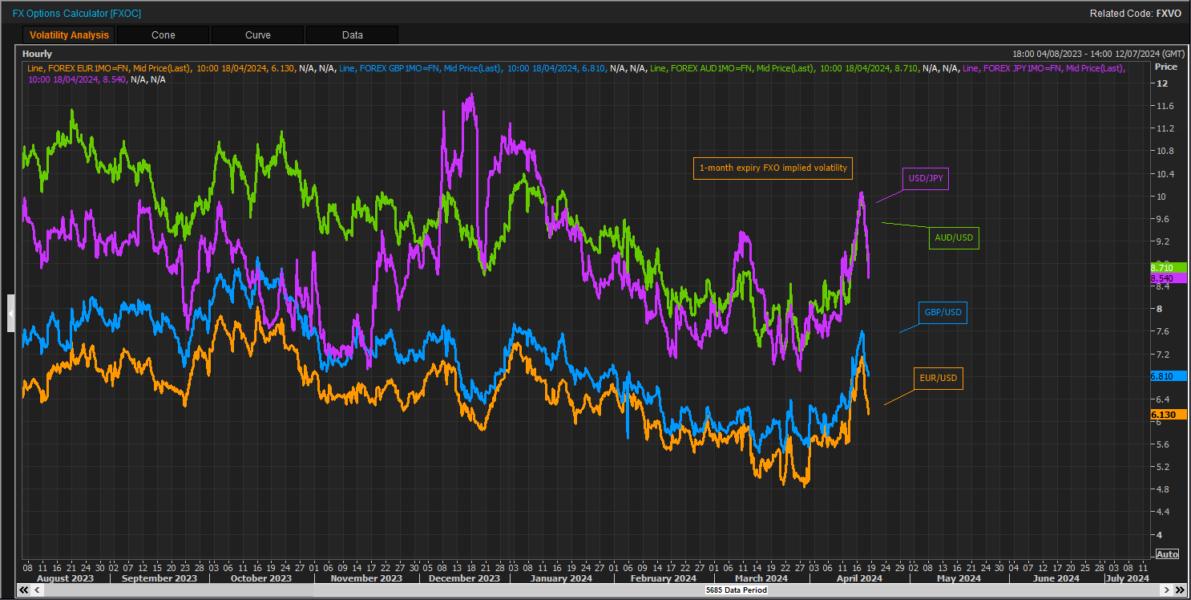 1-month expiry FXO implied volatility