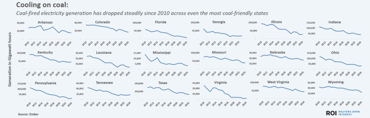 Coal-fired electricity generation has dropped steadily since 2010 across even the most coal-friendly states