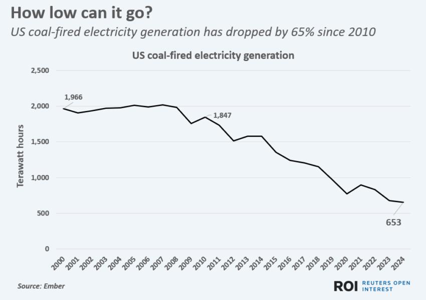US coal-fired electricity generation has dropped by 65% since 2010