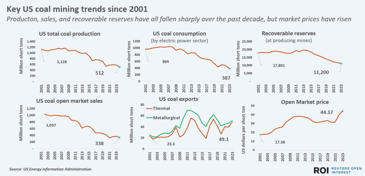Key US coal mining trends since 2001