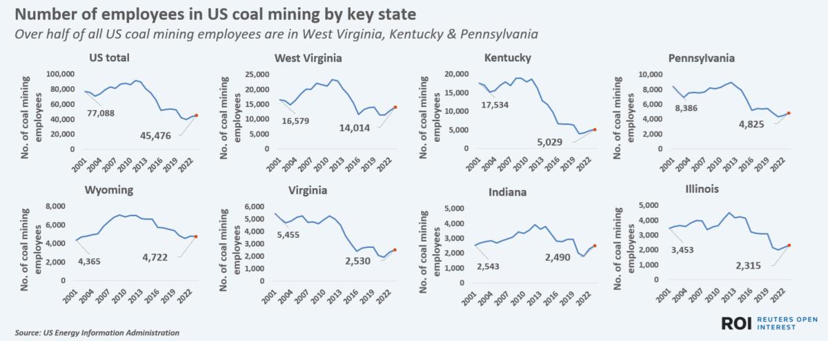 Number of employees in US coal mining by key state