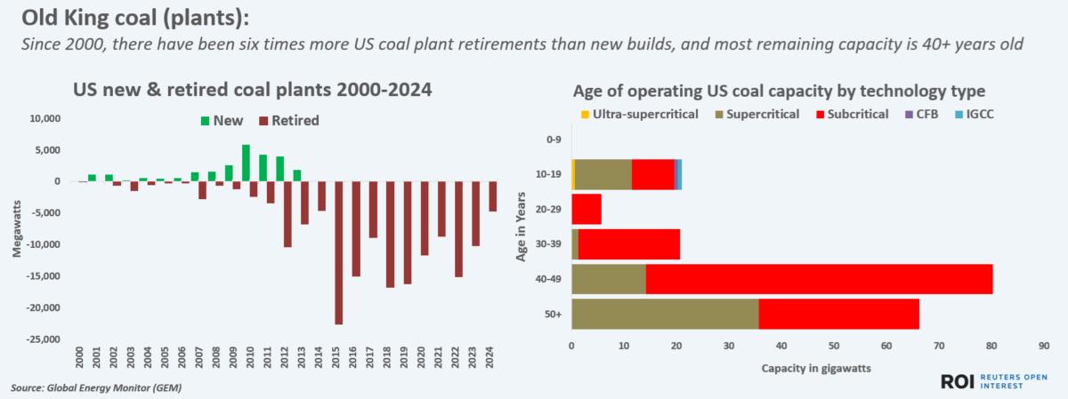 Since 2000, there have been six times more US coal plant retirements than new builds, and most remaining capacity is 40+ years old