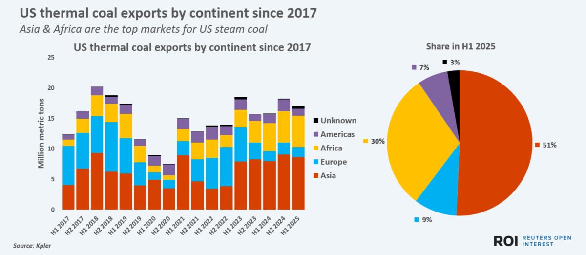 US thermal coal exports by continent since 2017