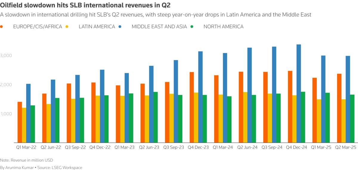 Column chart showing SLB's geographical revenue