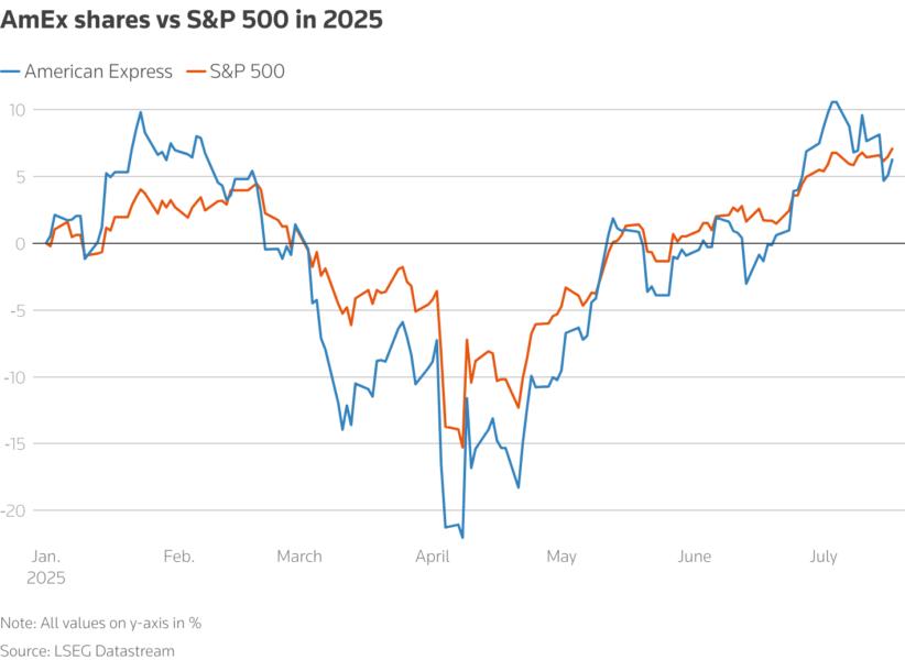 AmEx shares vs S&P 500 in 2025