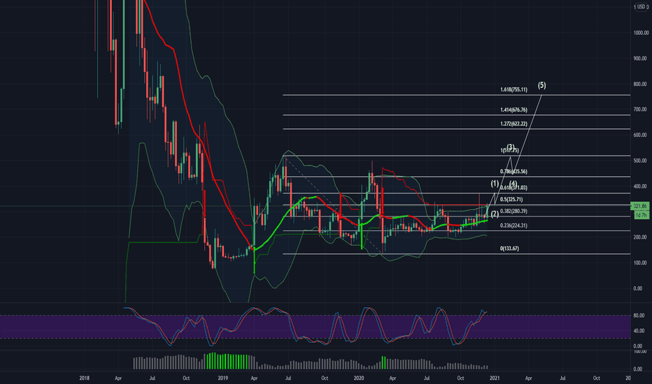 BCHUSD - NeXT $500-$700