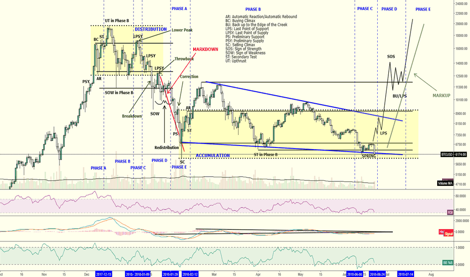 Daily Bitcoin chart via Wyckoff analysis for June 22, 2018