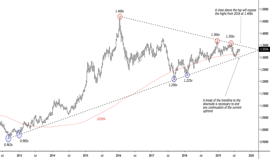 USDCAD trapped in a tight range