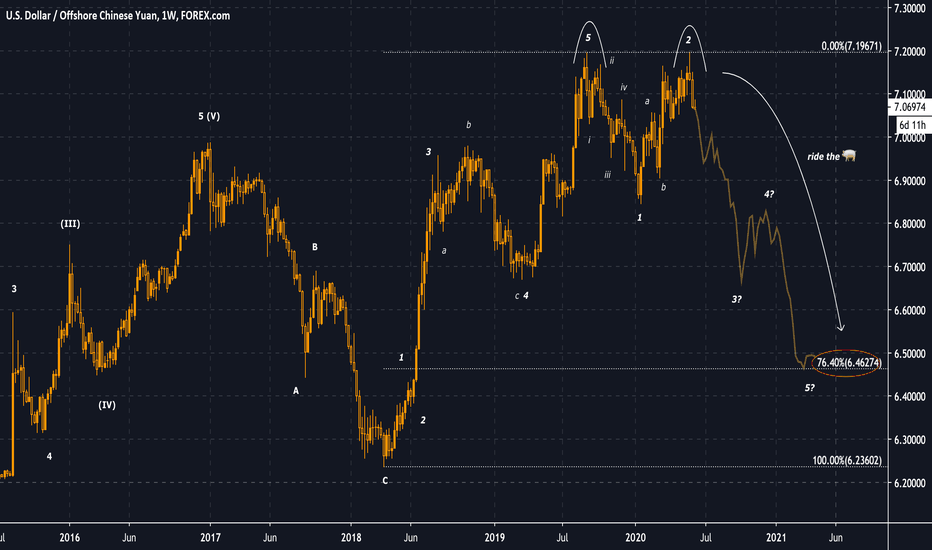 ridethepig | USDCNH Long Term Macro Playbook