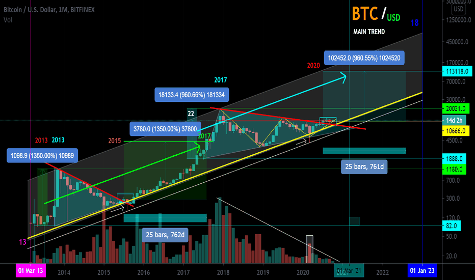 BTC / USD Main trend. Triangle Secondary trend reversal zone.