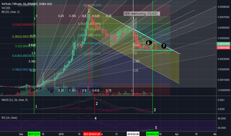 The TRUE buy & sell moments for Vechain & the next BUY! (cont'd)