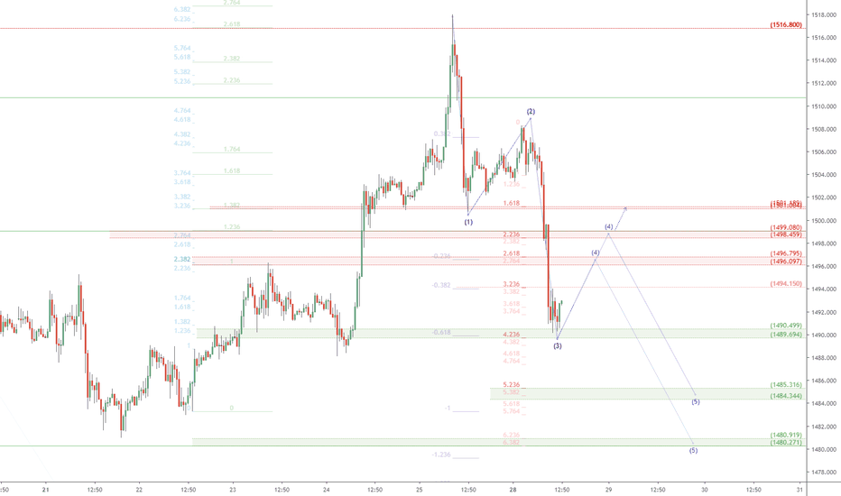 XAU.USD hit target and dropping: Gold Retrace Watch