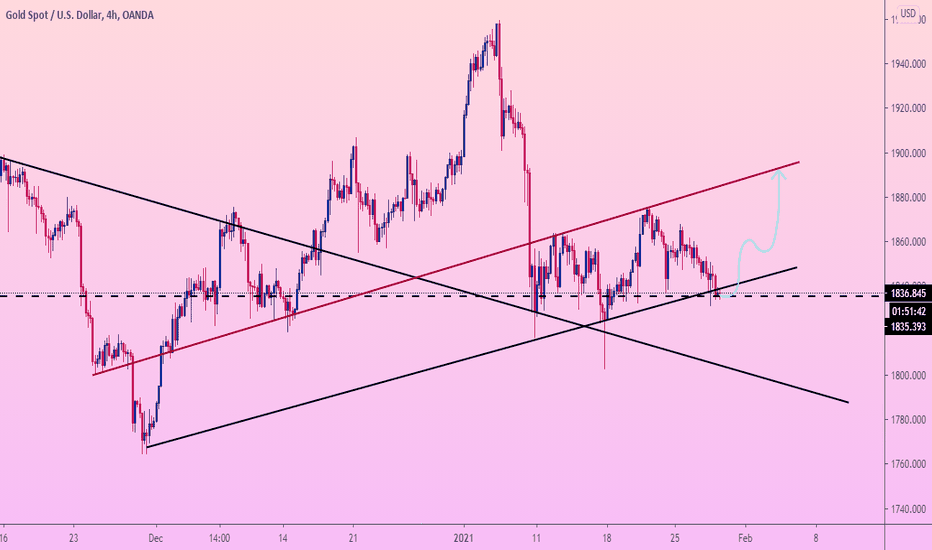 GOLD touches SUPPORT level and returns to GROWTH