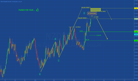 NZDUSD: SELL ON OUR BULLISH TARGET?