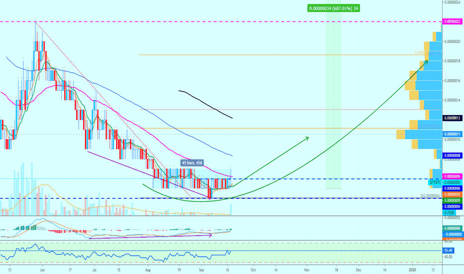 BitTorrent Starts To Move | Breaks Above Resistance | 680%+