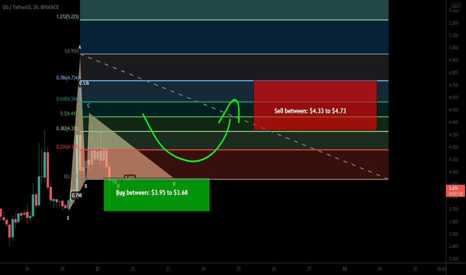 OG Fan Token (OG) formed bullish Gartley for upto 28.5% pump