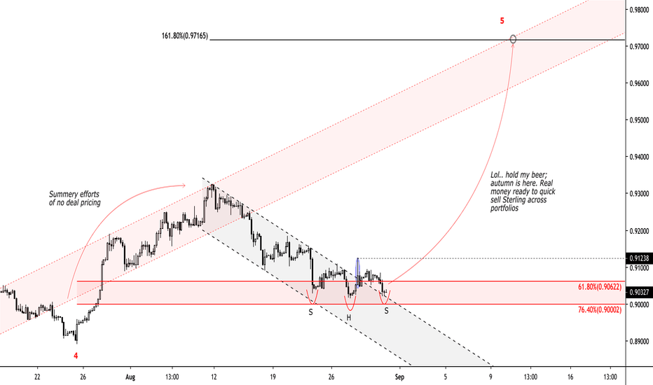 A Technical Portrait of EURGBP by 'ridethepig'