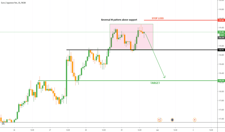 EURJPY Sell double top