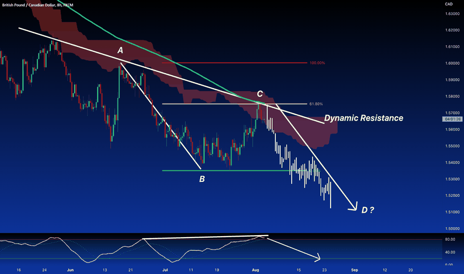 GBP/CAD: Pullback on 61.8% Fibo / trendline and 200 SMA. SHORT