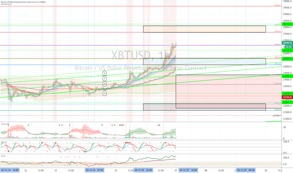 XBTUSD (Short Term Strategy) - December 27