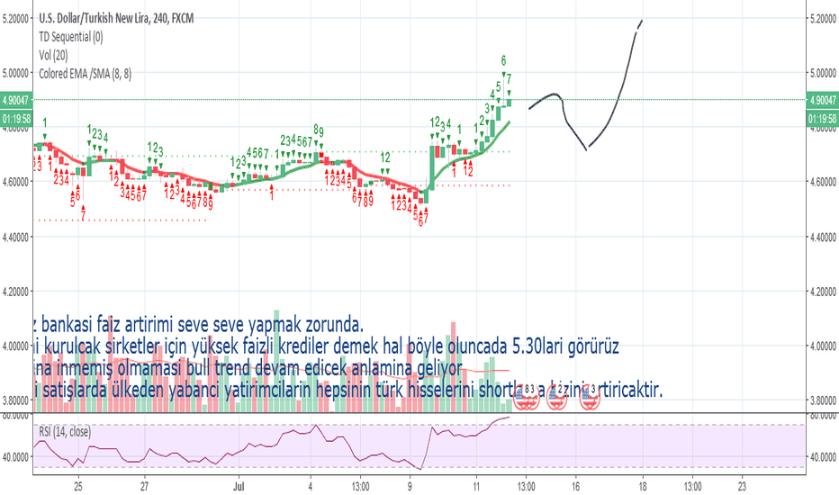 USD/TRY LONG