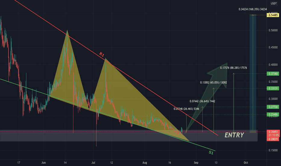 POL BULLISH SETUP