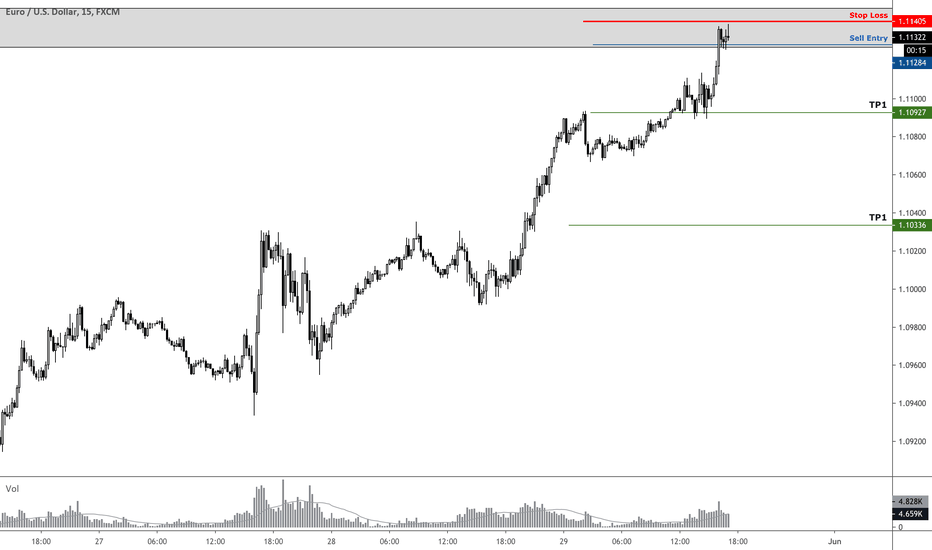EURUSD [Pending Short]