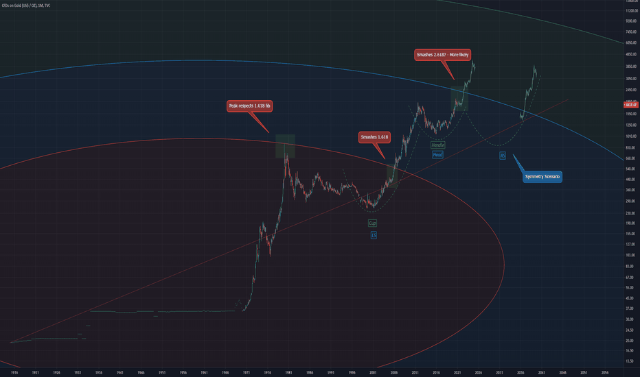 GOLD - Plotting for the Future