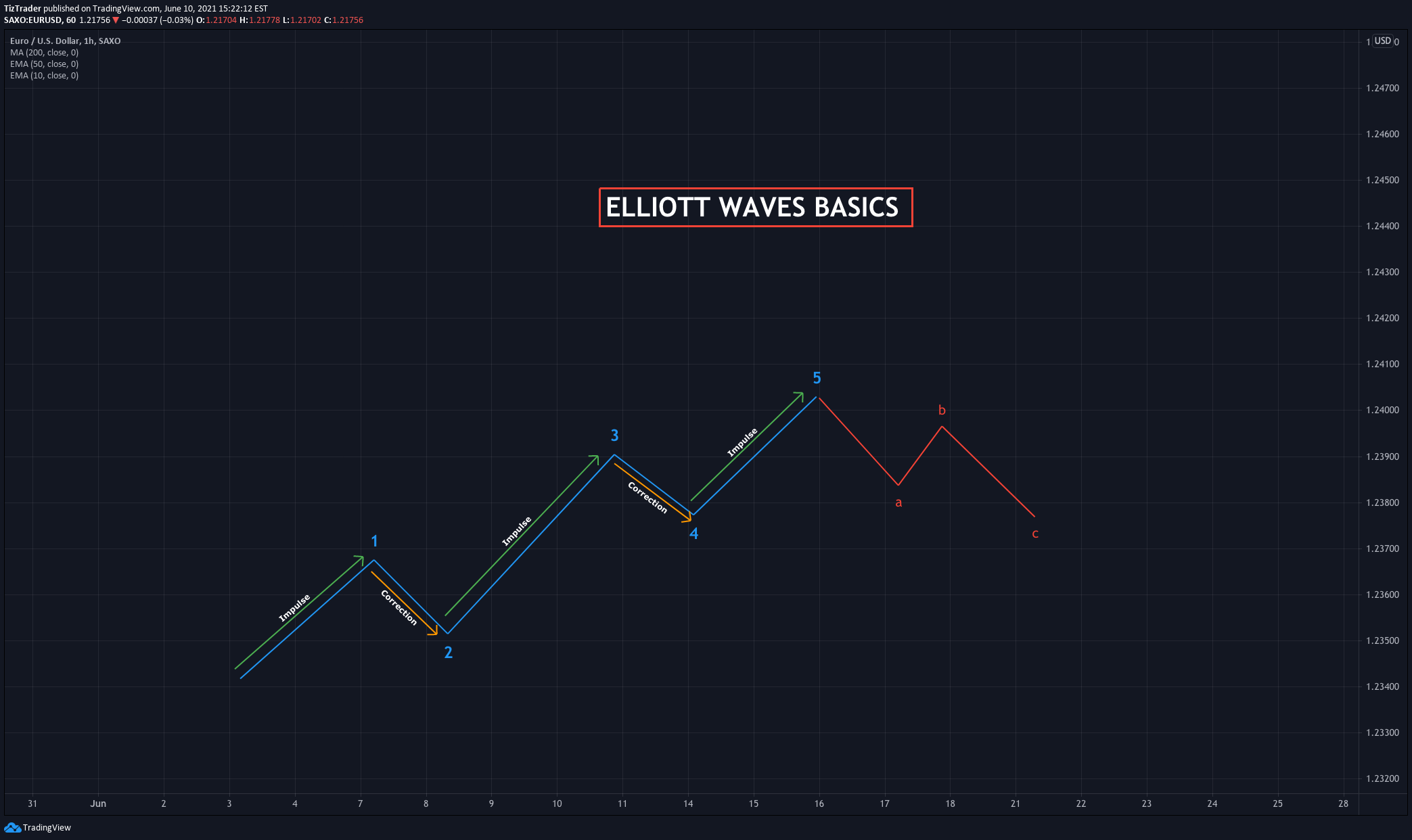 SAXO:EURUSD Idea Chart Image by TizTrader