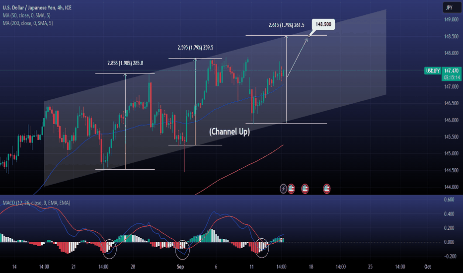USDJPY Bullish extension signal