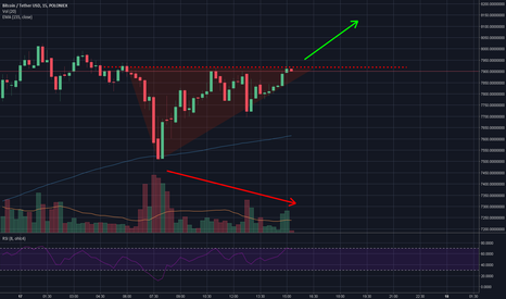 Textbook Ascending Triangle, Let the Bulls Out (Inverse H&S)