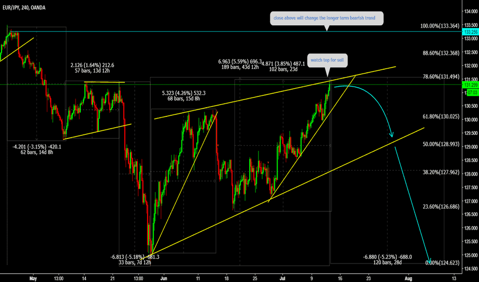 EURJPY Watch top for sell ( Big drop Ahead )