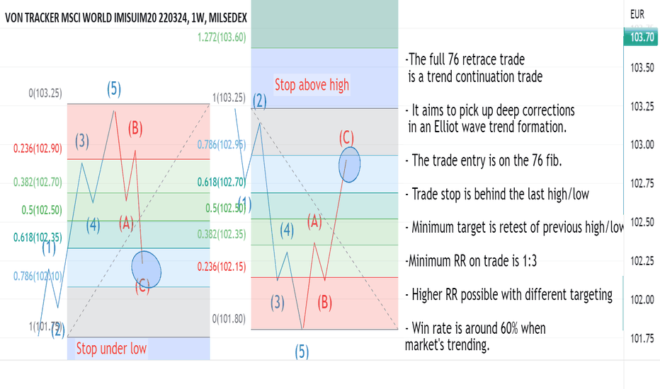 Full 76 retracement trend continuation strategy.