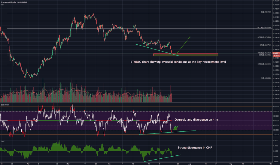 ETHBTC: expect ETH to gain strength as BTC corrects 