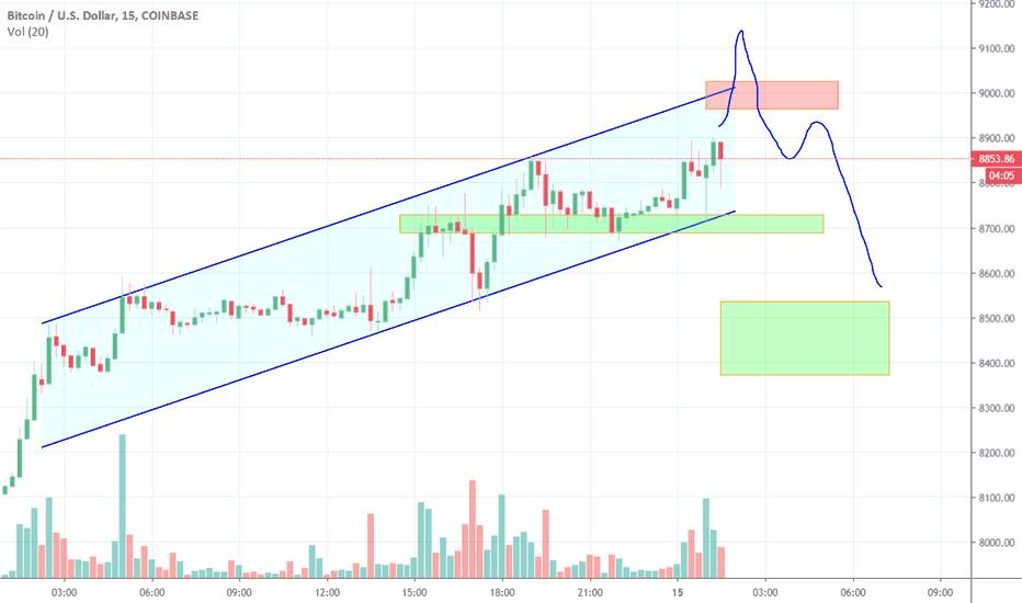 Bitcoin Bulls Pushing with this upwards channel