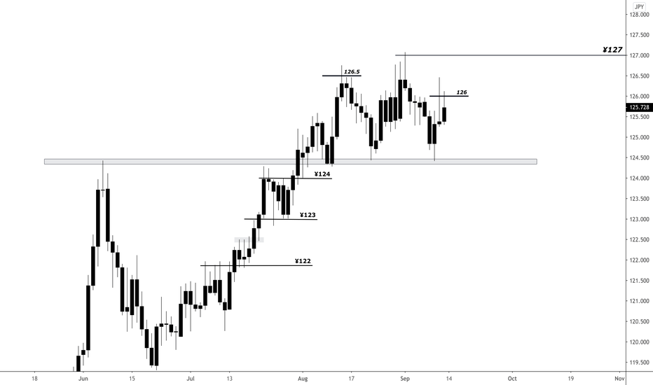 EUR/JPY Daily for Wk Ending 9/11
