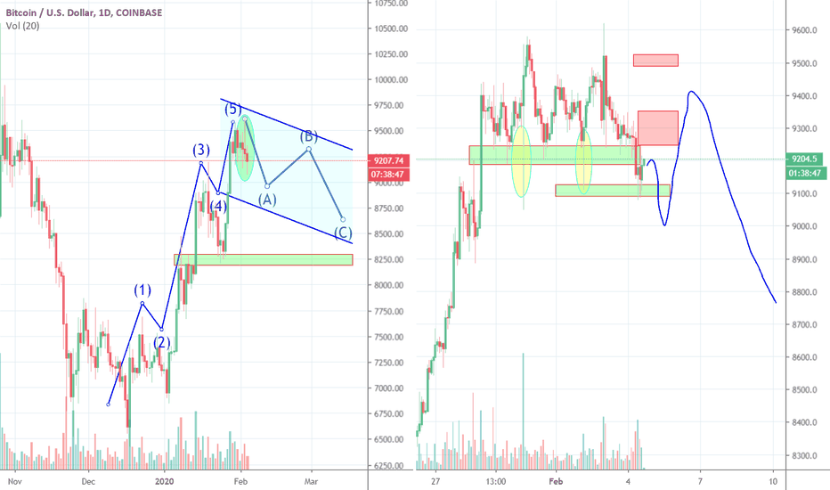 Bitcoin Bull Flag or Top Formation, Part 2