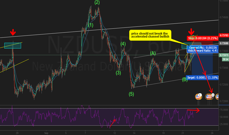 nzdusd accelerated channel and channel bounce entry. libra. test